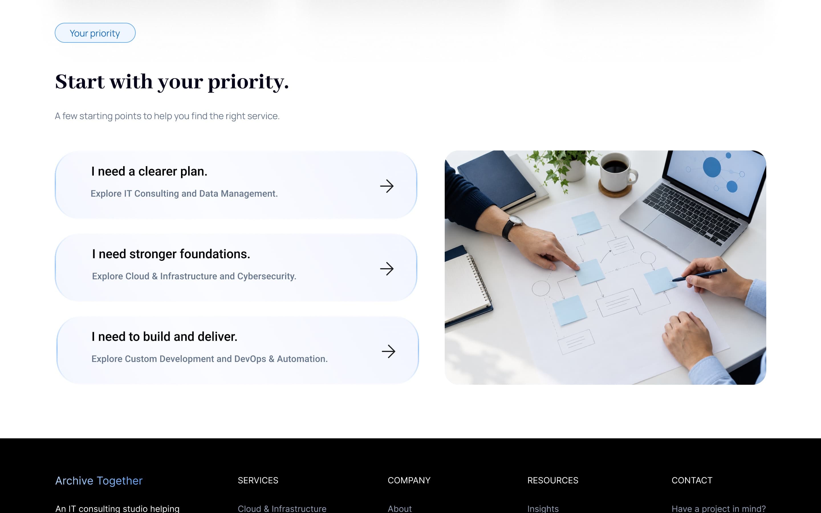“Start with your priority”: three cards — I need a clearer plan, I need stronger foundations, I need to build and deliver — each pointing to two practices, beside a photo of a planning session