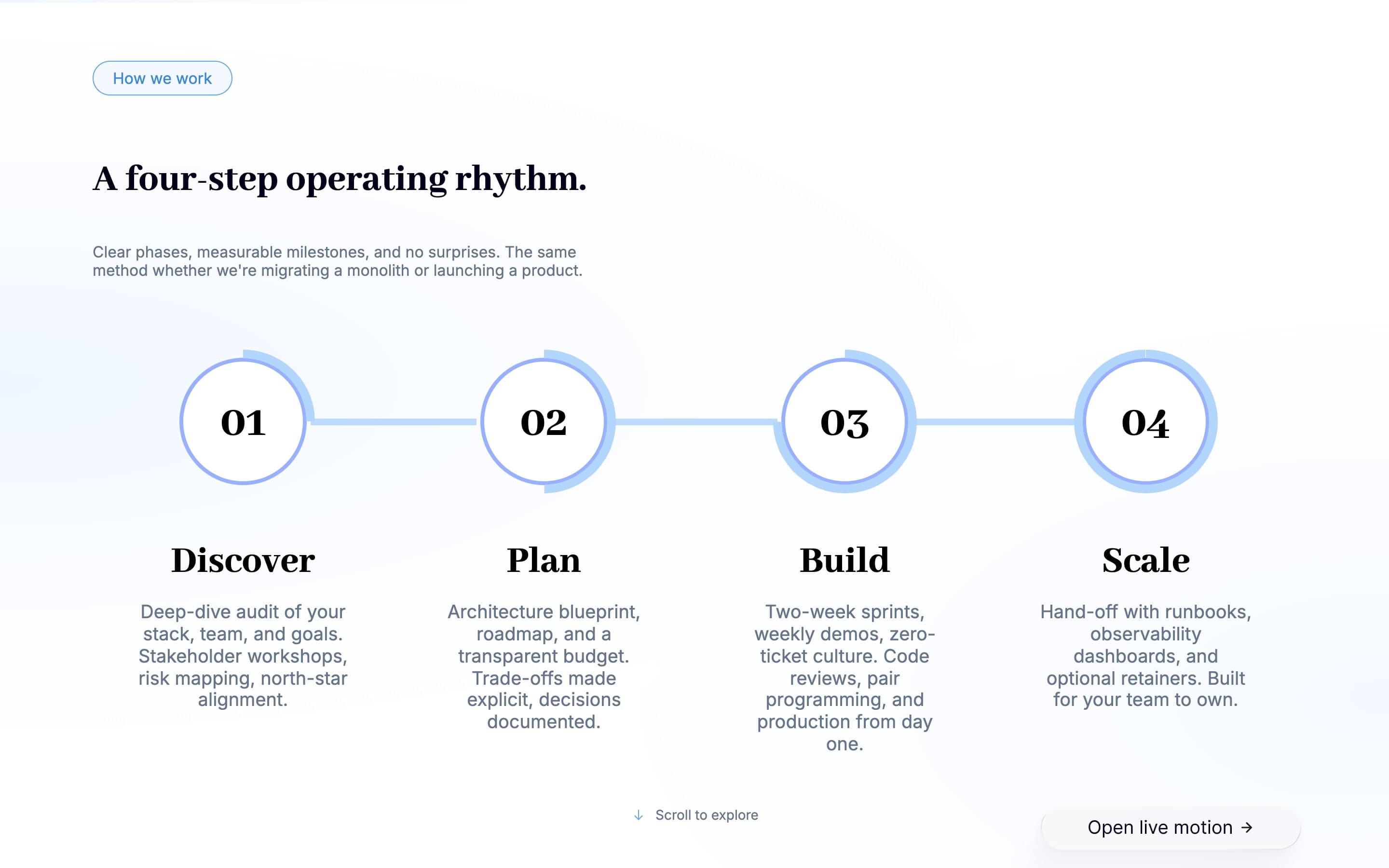 “A four-step operating rhythm”: Discover, Plan, Build and Scale on a line of numbered rings, each with what the phase delivers