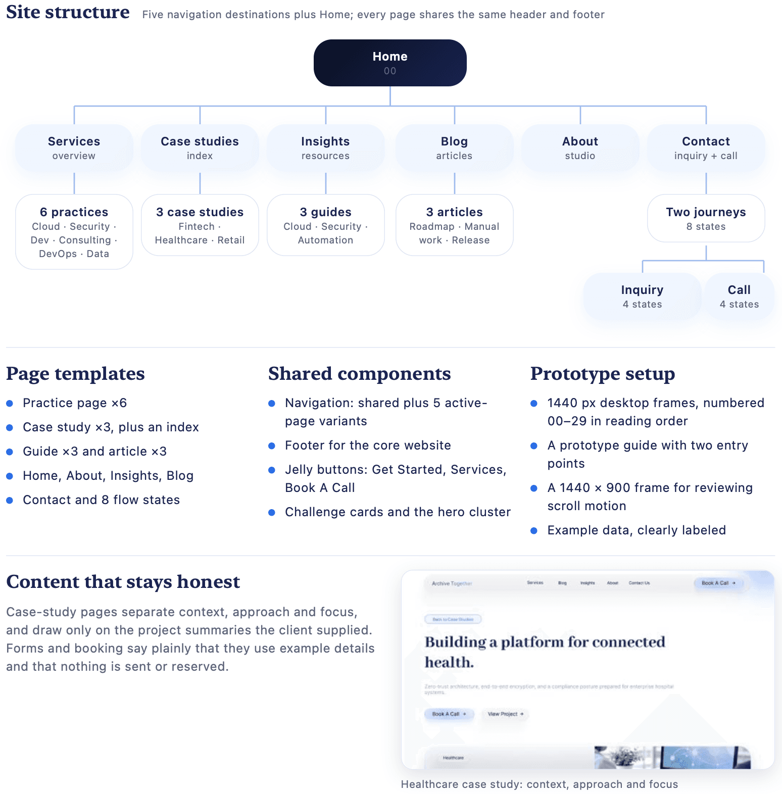 Site map: Home, then Services, Case studies, Insights, Blog, About and Contact, with page templates, shared components and the prototype setup