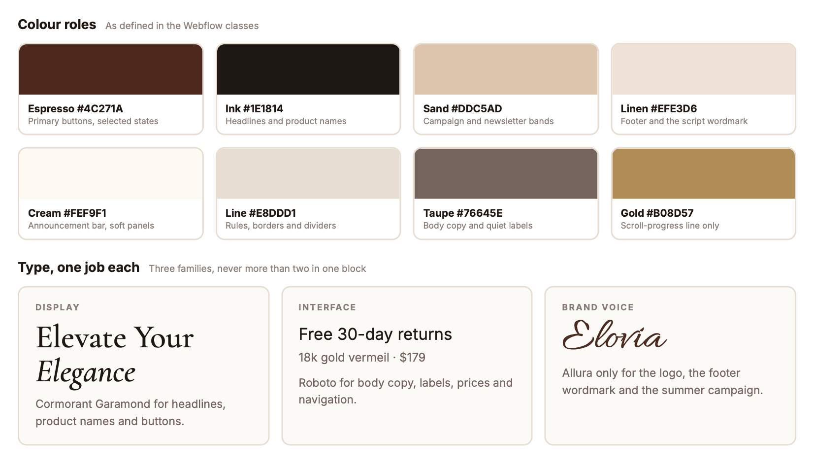 Eight colour roles — Espresso #4C271A, Ink #1E1814, Sand #DDC5AD, Linen #EFE3D6, Cream #FEF9F1, Line #E8DDD1, Taupe #76645E and Gold #B08D57 — and three typefaces with their jobs