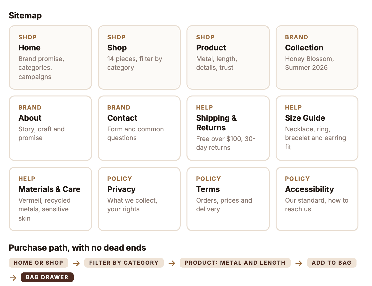 Sitemap of twelve pages grouped as Shop (Home, Shop, Product), Brand (Collection, About, Contact), Help (Shipping & Returns, Size Guide, Materials & Care) and Policy (Privacy, Terms, Accessibility), above the purchase path from Home or Shop to the bag drawer