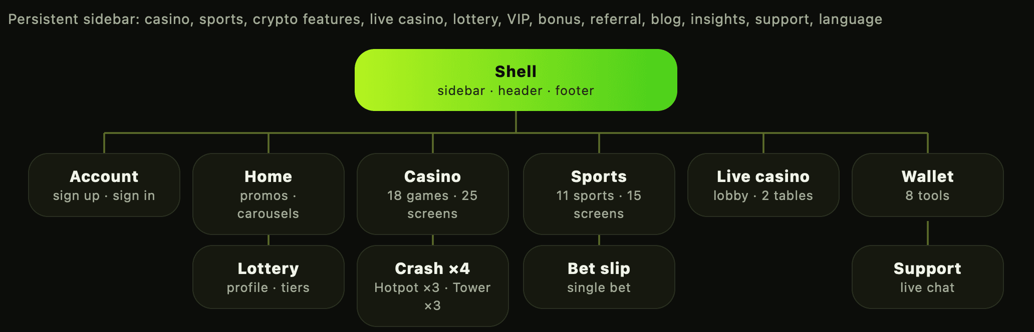 Product map: the shell (sidebar, header and footer) above account, home, casino, sports, live casino and wallet, with lottery, Crash round states, the bet slip and support beneath them