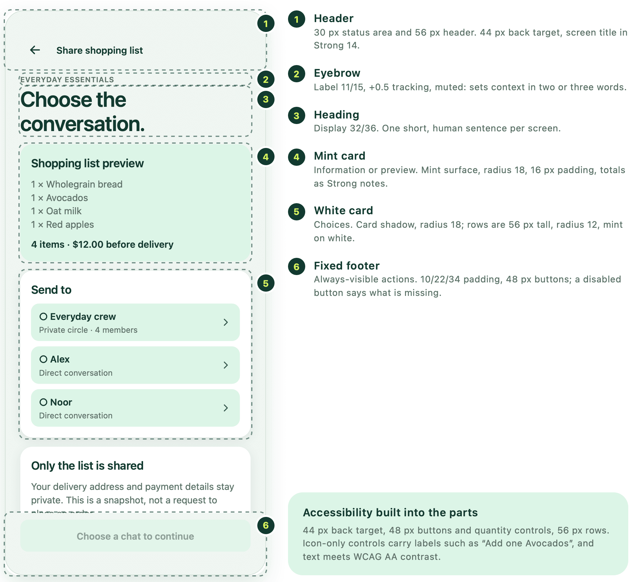 The Share shopping list screen annotated with its six parts, from header to fixed footer