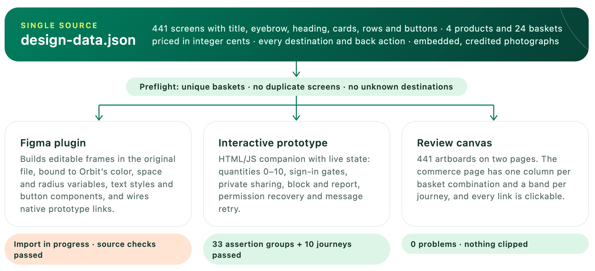 Diagram: one design-data.json source feeding a Figma plugin, an interactive prototype and a review canvas, each with its check result