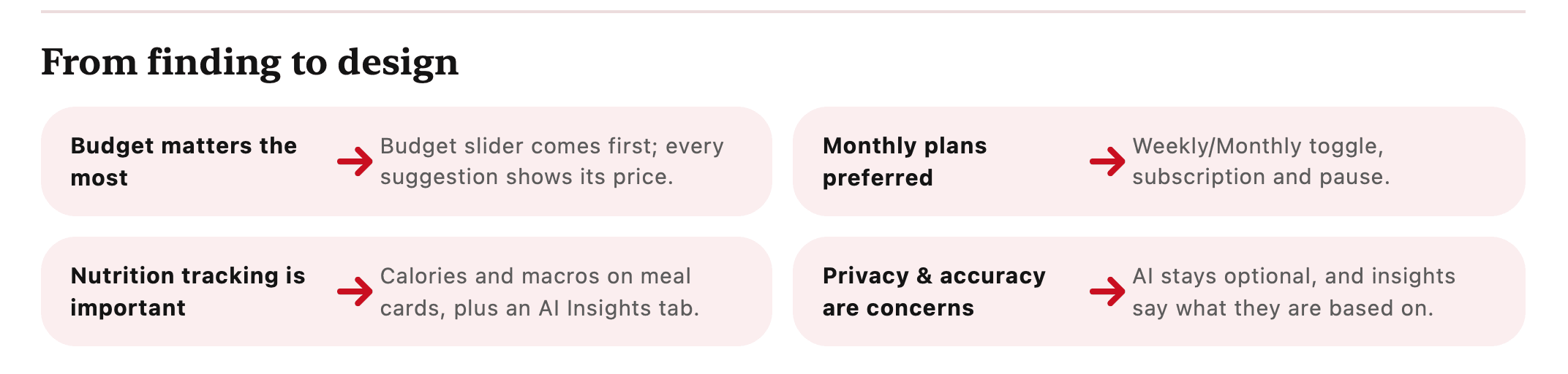 From finding to design: budget matters most, so a budget slider comes first and every suggestion shows its price; monthly plans are preferred, so there’s a weekly/monthly toggle, subscription and pause; nutrition tracking matters, so meal cards show calories and macros and there’s an AI Insights tab; privacy and accuracy are concerns, so AI stays optional and insights say what they’re based on