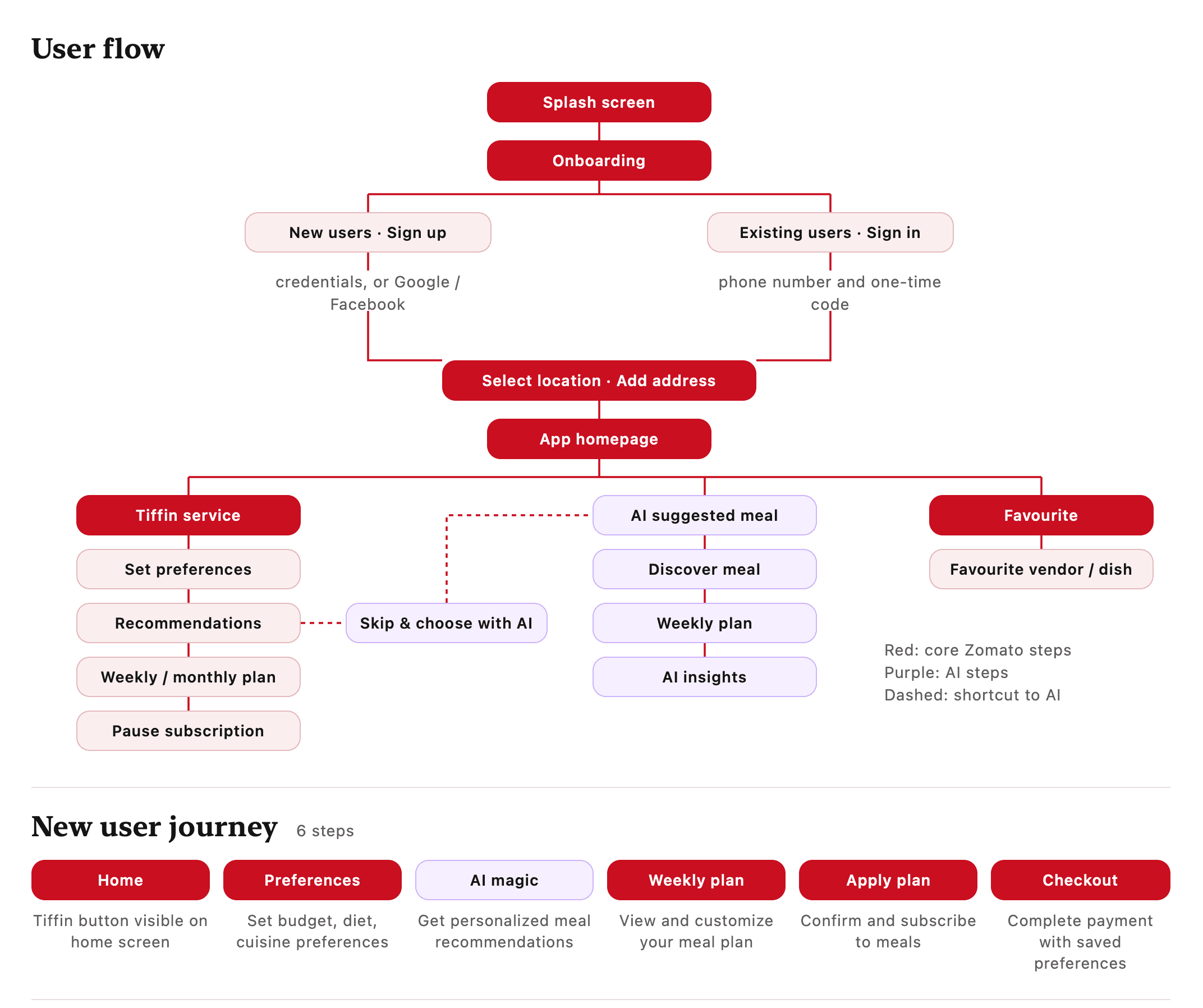 User flow: splash, onboarding, sign-up or sign-in, address and home, branching into the tiffin service (preferences, recommendations, a weekly or monthly plan, pause), the AI path (suggested meal, discover, weekly plan, insights) and favourites, with a dashed shortcut to AI; below it, the six-step new-user journey