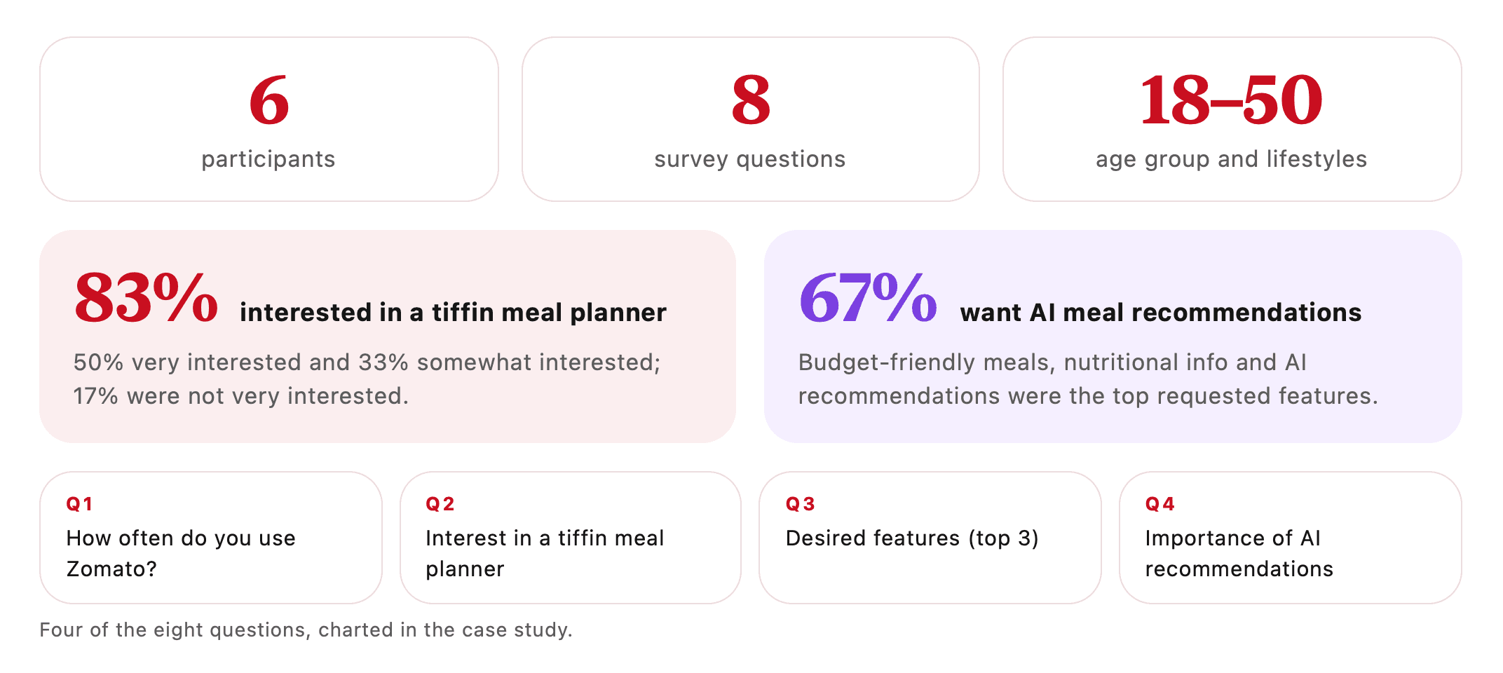 Survey summary: 6 participants, 8 questions and ages 18–50; 83% interested in a tiffin meal planner and 67% wanting AI meal recommendations; four of the questions listed